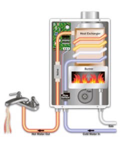 Tankless Water Heater Insides