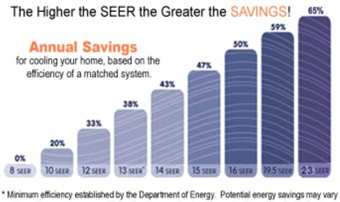 SEER Ratings and Savings
